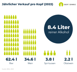 In der Schweiz liegt der jährliche Pro-Kopf-Verkauf von reinem Alkohol bei 8.4 Liter. Das entspricht im Mittel 62.4 Liter Bier, 34.6 Liter Wein, 3.8 Liter Spirituosen und 2.2 Liter Apfelwein pro Einwohnerin und Einwohner (Daten von 2022).