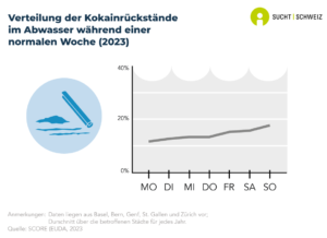 Gemäss Analysen der Abwässer aus verschiedenen Schweizer Städten ist der Kokainkonsum am Wochenende (Freitag und Samstag) deutlich höher als an Wochentagen (Daten für 2023).