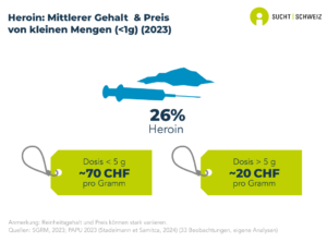 Der mittlere Reinheitsgehalt von Heroin, welches in kleinen Mengen von der Polizei sichergestellt wurde, liegt bei 26%. (Daten von 2023). Der mittlere Gehalt und der Preis von Heroin können stark variieren.